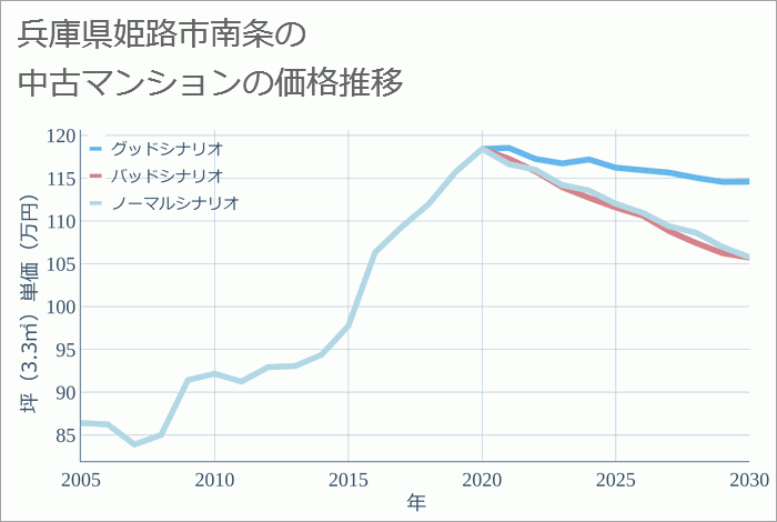 兵庫県姫路市南条の中古マンション価格推移