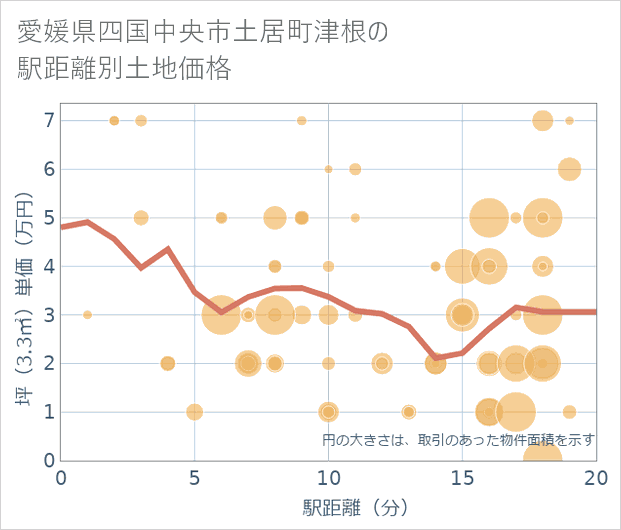 愛媛県四国中央市土居町津根の徒歩距離別の土地坪単価