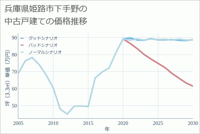 兵庫県姫路市下手野の中古戸建て価格推移