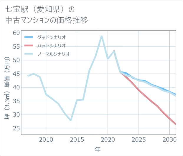 七宝駅(愛知県)の中古マンション価格推移