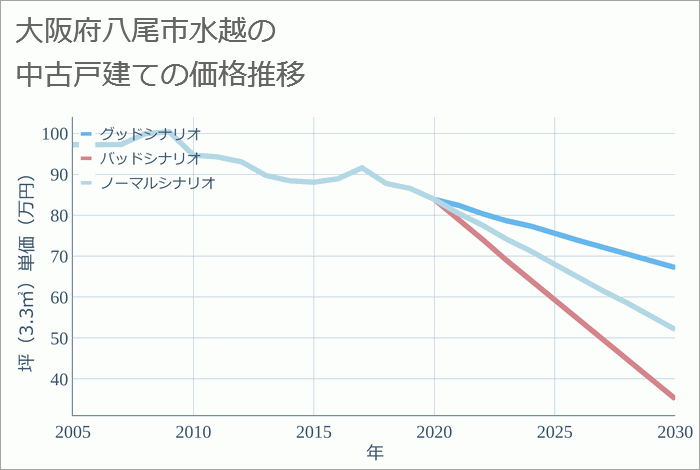 大阪府八尾市水越の中古戸建て価格推移