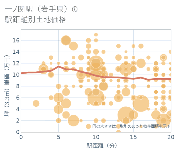 一ノ関駅(岩手県)の徒歩距離別の土地坪単価