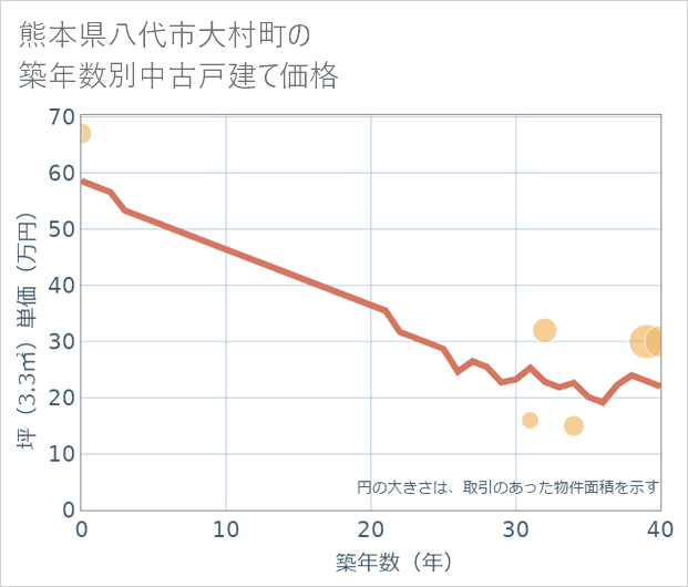 熊本県八代市大村町の築年数別の中古戸建て坪単価