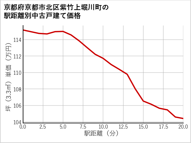 京都府京都市北区紫竹上堀川町の徒歩距離別の中古戸建て坪単価