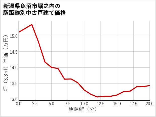 新潟県魚沼市堀之内の徒歩距離別の中古戸建て坪単価