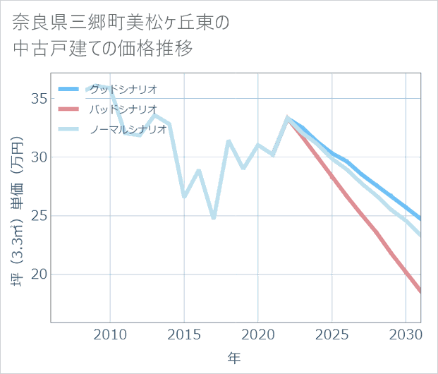 奈良県三郷町美松ケ丘東の中古戸建て価格推移
