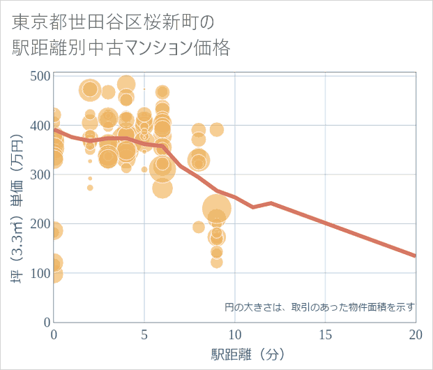 東京都世田谷区桜新町の徒歩距離別の中古マンション坪単価