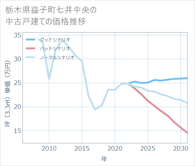 栃木県益子町七井中央の中古戸建て価格推移