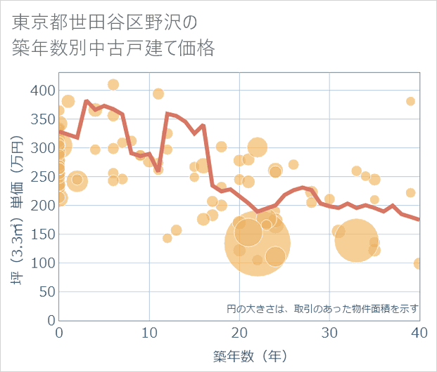 東京都世田谷区野沢の築年数別の中古戸建て坪単価