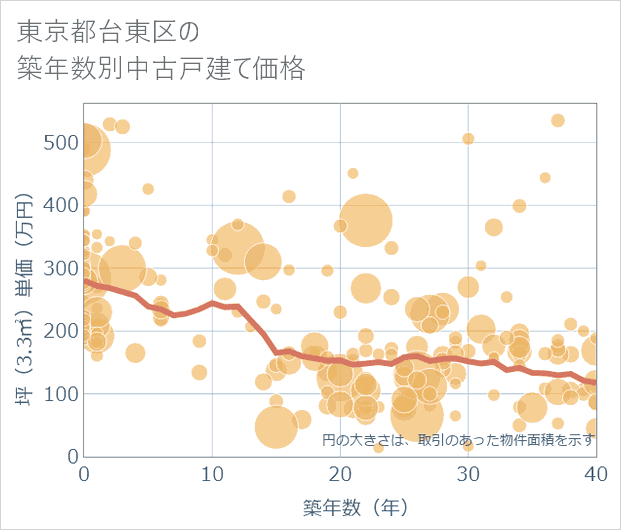 東京都台東区の築年数別の中古戸建て坪単価