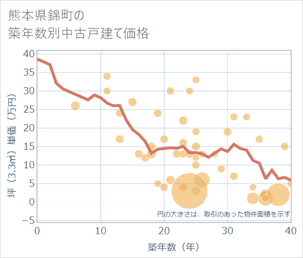 熊本県錦町の築年数別の中古戸建て坪単価