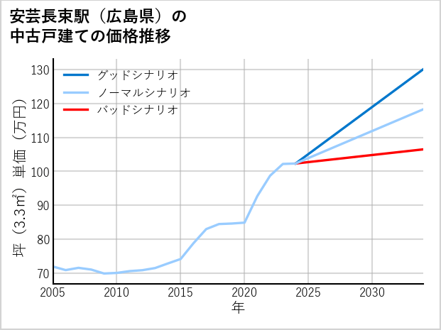 安芸長束駅（広島県）の中古戸建て価格推移