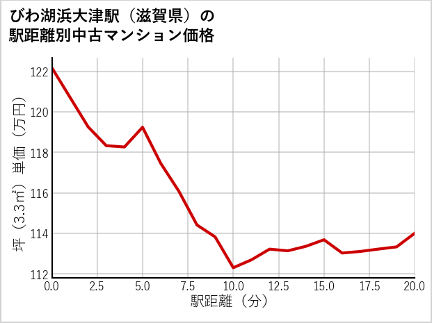 びわ湖浜大津駅（滋賀県）の徒歩距離別の中古マンション坪単価