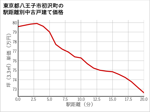 東京都八王子市初沢町の徒歩距離別の中古戸建て坪単価