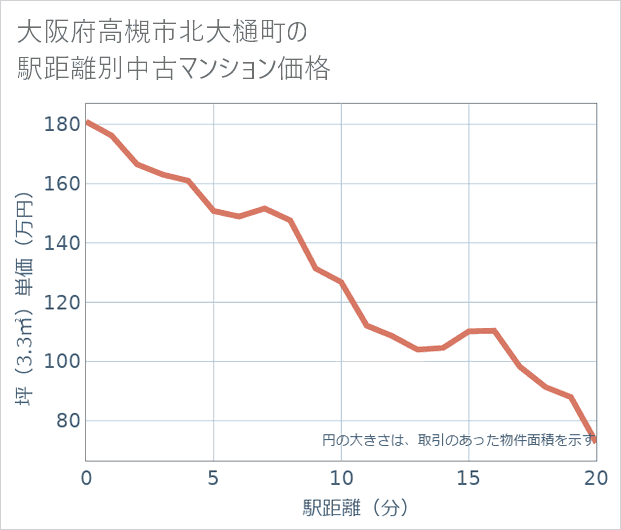 大阪府高槻市北大樋町の徒歩距離別の中古マンション坪単価