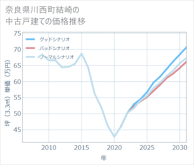 奈良県川西町結崎の中古戸建て価格推移