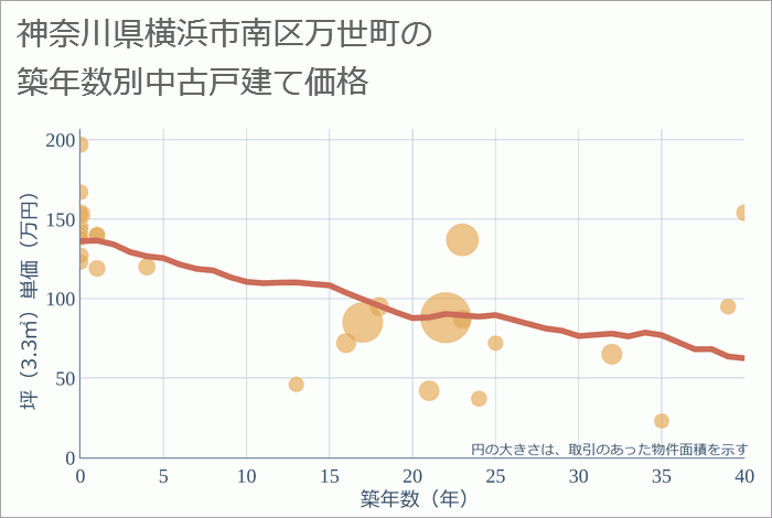 神奈川県横浜市南区万世町の築年数別の中古戸建て坪単価