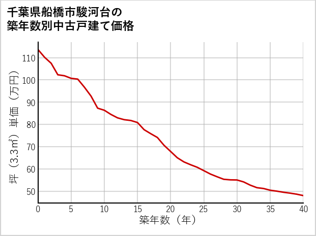 千葉県船橋市駿河台の築年数別の中古戸建て坪単価