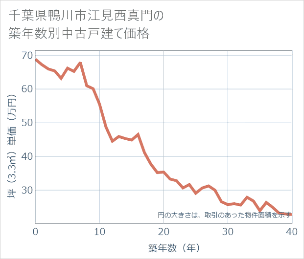 千葉県鴨川市江見西真門の築年数別の中古戸建て坪単価