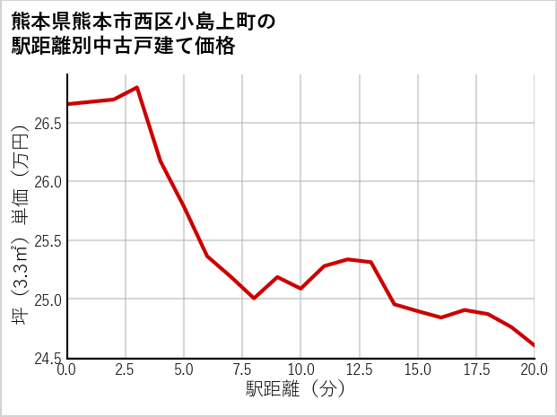 熊本県熊本市西区小島上町の徒歩距離別の中古戸建て坪単価