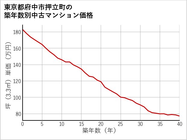 東京都府中市押立町の築年数別の中古マンション坪単価