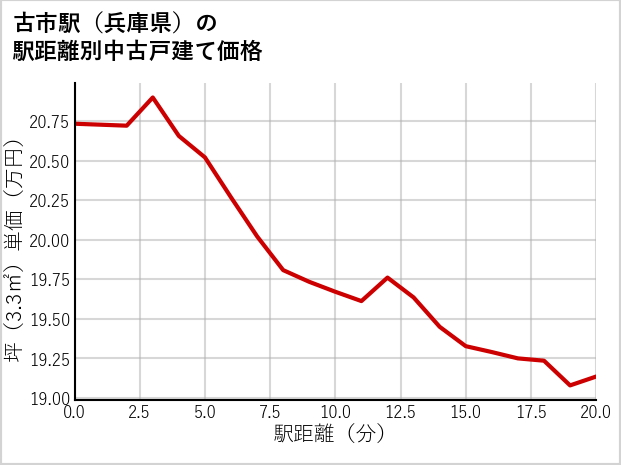 古市駅（兵庫県）の徒歩距離別の中古戸建て坪単価