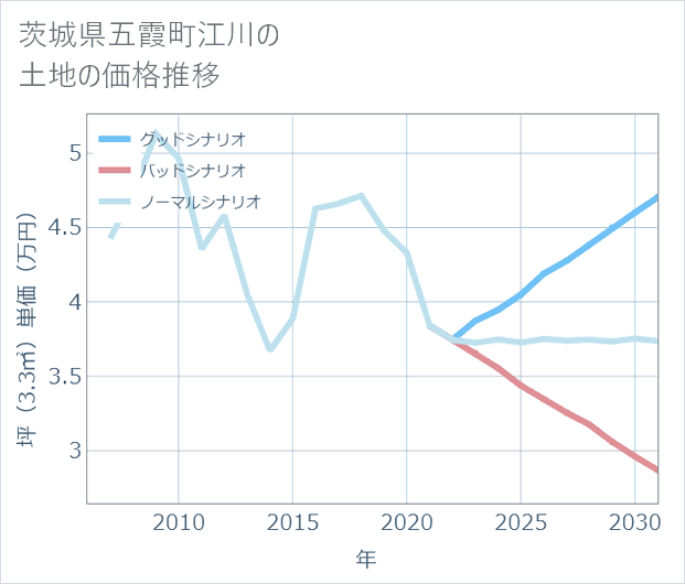 茨城県五霞町江川の土地価格推移
