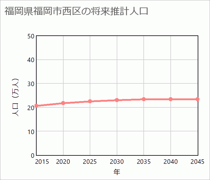 福岡市西区の将来推計人口