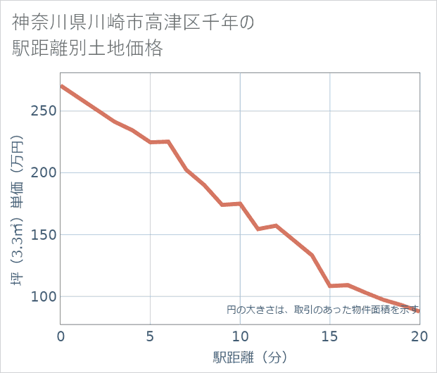 神奈川県川崎市高津区千年の徒歩距離別の土地坪単価
