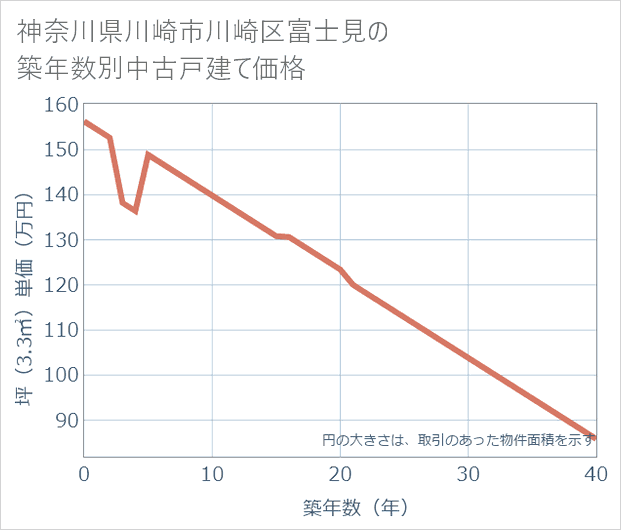 神奈川県川崎市川崎区富士見の築年数別の中古戸建て坪単価