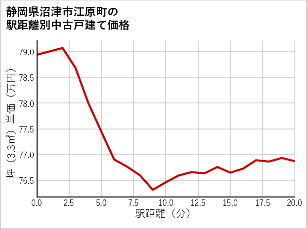 静岡県沼津市江原町の徒歩距離別の中古戸建て坪単価