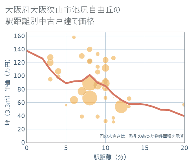 大阪府大阪狭山市池尻自由丘の徒歩距離別の中古戸建て坪単価