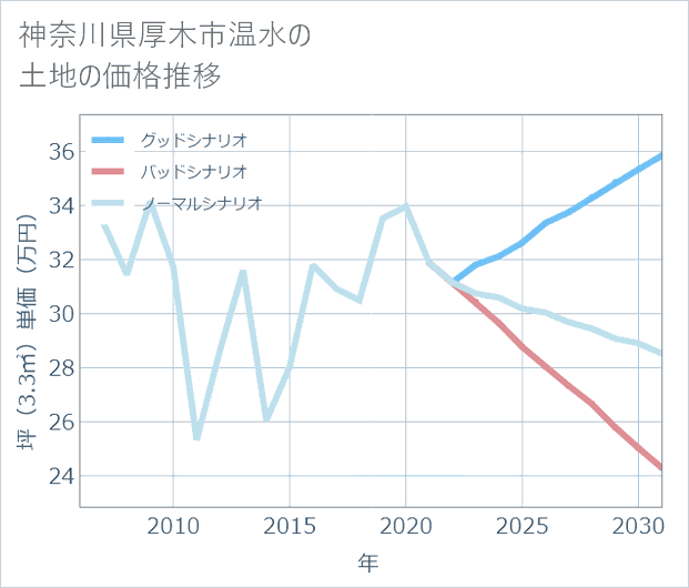 神奈川県厚木市温水の土地価格推移