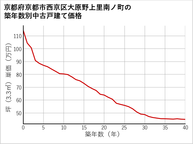 京都府京都市西京区大原野上里南ノ町の築年数別の中古戸建て坪単価