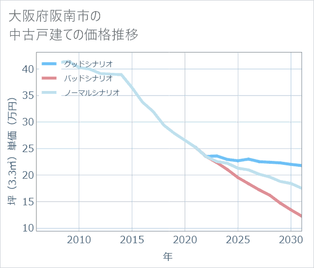 大阪府阪南市の中古戸建て価格推移