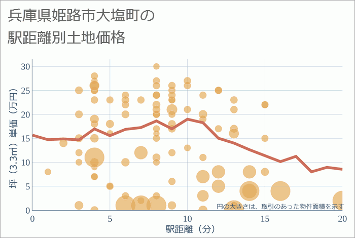 兵庫県姫路市大塩町の徒歩距離別の土地坪単価