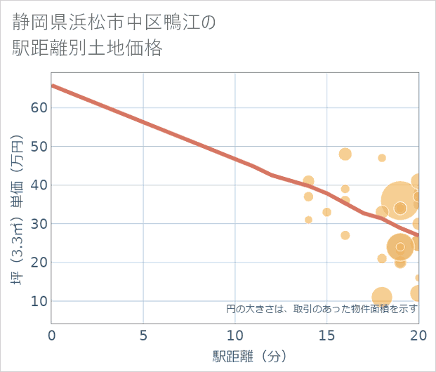 静岡県浜松市中区鴨江の徒歩距離別の土地坪単価