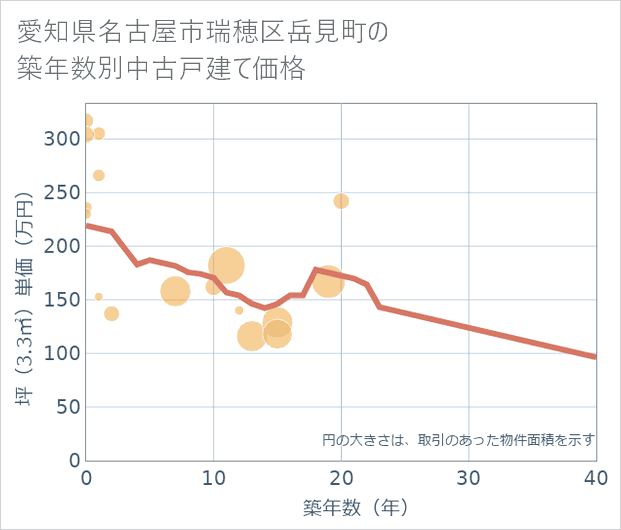 愛知県名古屋市瑞穂区岳見町の築年数別の中古戸建て坪単価