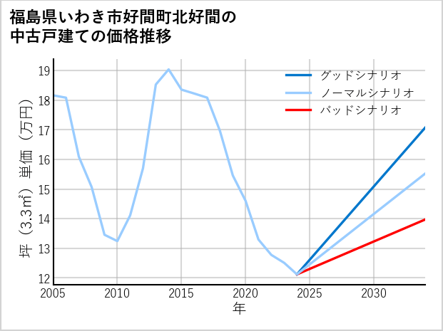 福島県いわき市好間町北好間の中古戸建て価格推移