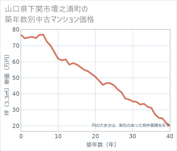山口県下関市壇之浦町の築年数別の中古マンション坪単価