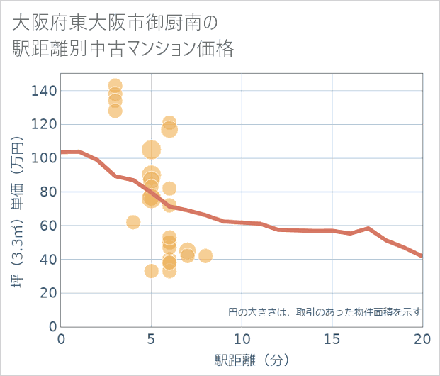 大阪府東大阪市御厨南の徒歩距離別の中古マンション坪単価