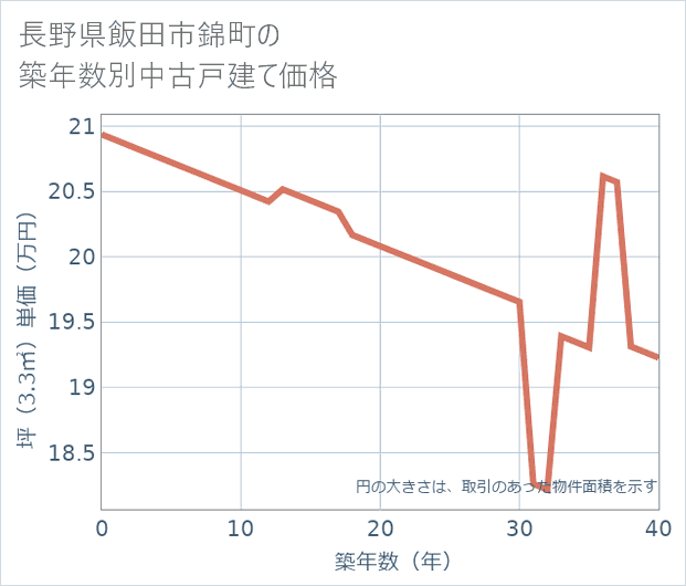 長野県飯田市錦町の築年数別の中古戸建て坪単価