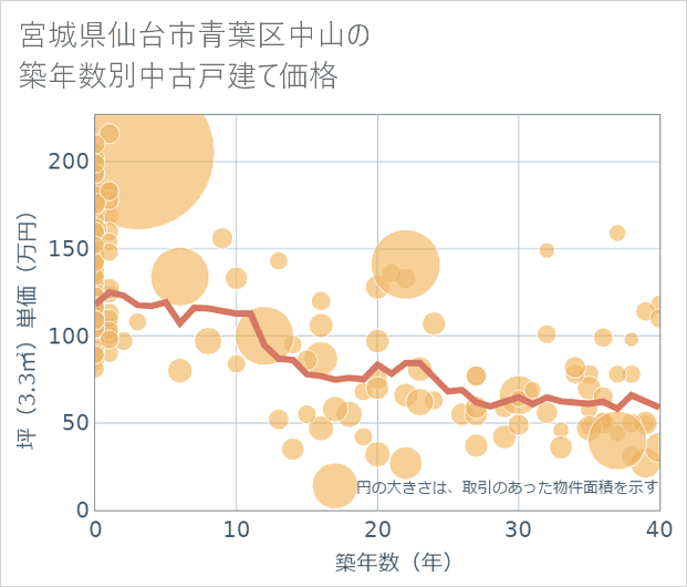 宮城県仙台市青葉区中山の築年数別の中古戸建て坪単価