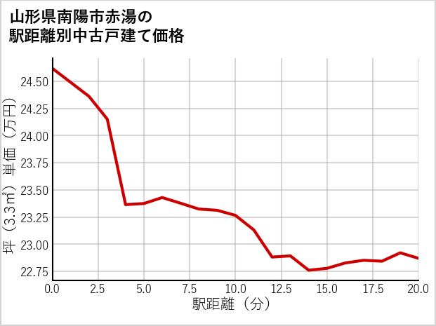 山形県南陽市赤湯の徒歩距離別の中古戸建て坪単価