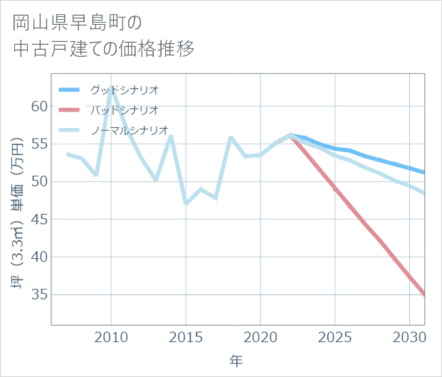 岡山県早島町の中古戸建て価格推移