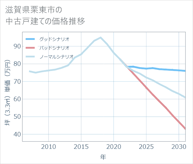 滋賀県栗東市の中古戸建て価格推移