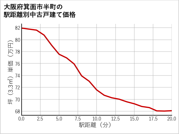 大阪府箕面市半町の徒歩距離別の中古戸建て坪単価