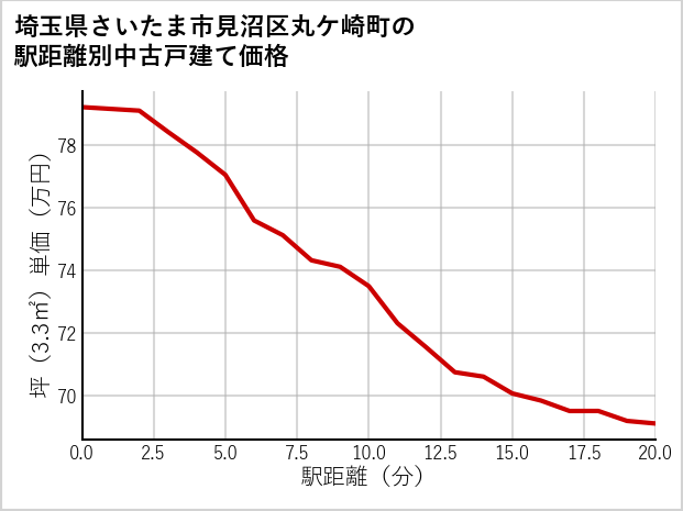埼玉県さいたま市見沼区丸ケ崎町の徒歩距離別の中古戸建て坪単価