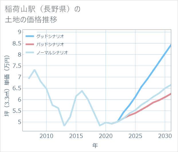 稲荷山駅(長野県)の土地価格推移