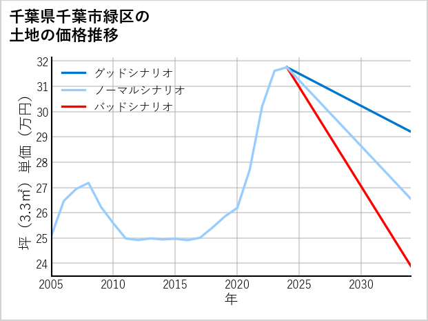 千葉県千葉市緑区の土地価格推移